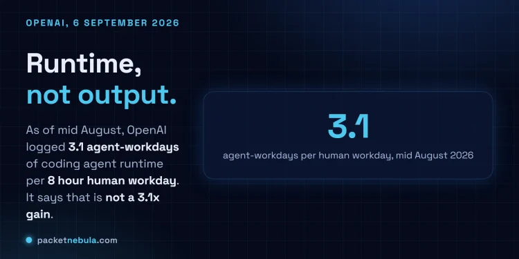 Answer card stating that OpenAI published its research acceleration measurements on 6 September 2026, that as of mid August 2026 its research organisation logged 3.1 agent workdays of coding agent runtime for every workday of human labour normalised to a standard eight hour day, and that OpenAI states this should not be read as a 3.1 times productivity gain because it measures runtime rather than delivered output.