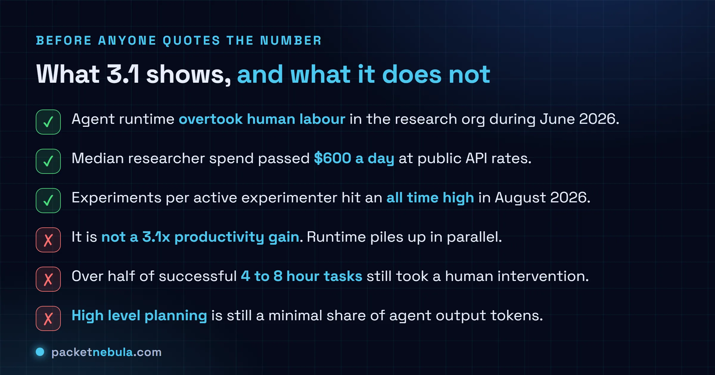 Checklist separating what OpenAI's 3.1 agent workdays figure does establish from what it does not, the confirmed items being that agent runtime overtook human labour during June 2026, that median researcher spend passed six hundred dollars a day at public rates and that experiments per active experimenter reached an all time high in August 2026, and the unsupported items being that the ratio is a productivity multiplier, that long tasks run unattended, and that agents have taken over high level planning.
