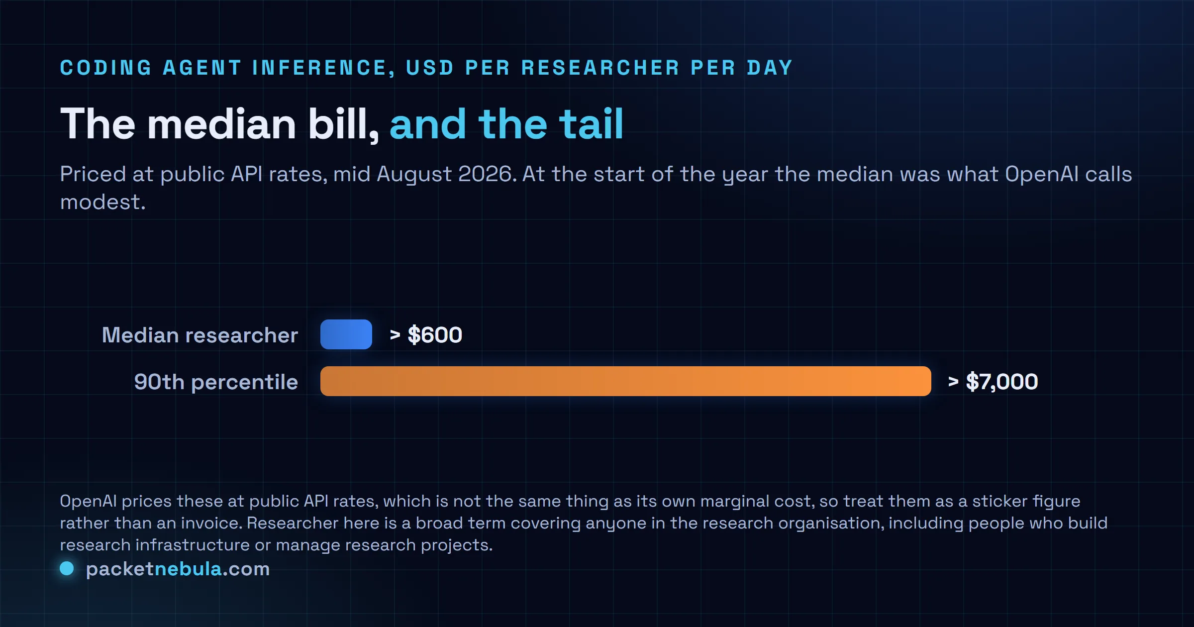 Horizontal bar chart of daily coding agent inference spend inside the OpenAI research organisation priced at public application programming interface rates as of mid August 2026, showing the median researcher at more than six hundred United States dollars per day and the ninetieth percentile user at more than seven thousand United States dollars per day.