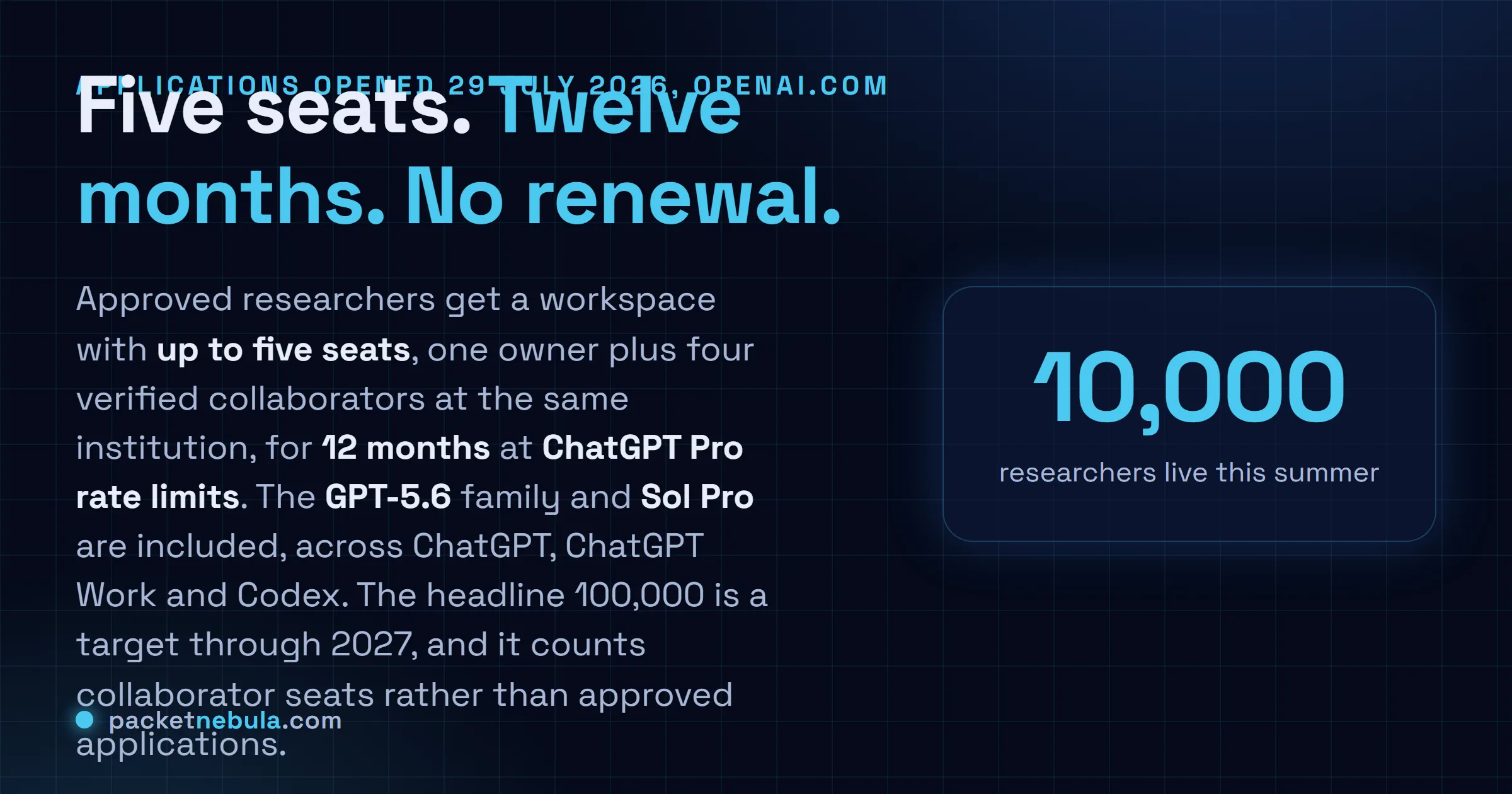 Answer card explaining that OpenAI's ChatGPT for Academic Researchers gives approved teams a five-seat workspace for twelve months at ChatGPT Pro rate limits, with GPT-5.6 Sol Pro included, starting with 10,000 researchers this summer against a target of 100,000 through 2027.