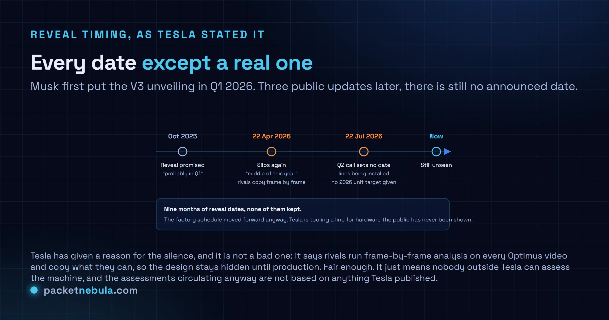 Timeline showing the Optimus V3 reveal date moving from a promised Q1 2026 in October 2025, to middle of this year on the 22 April 2026 call, to no date set on the 22 July Q2 call, while production lines were installed anyway.