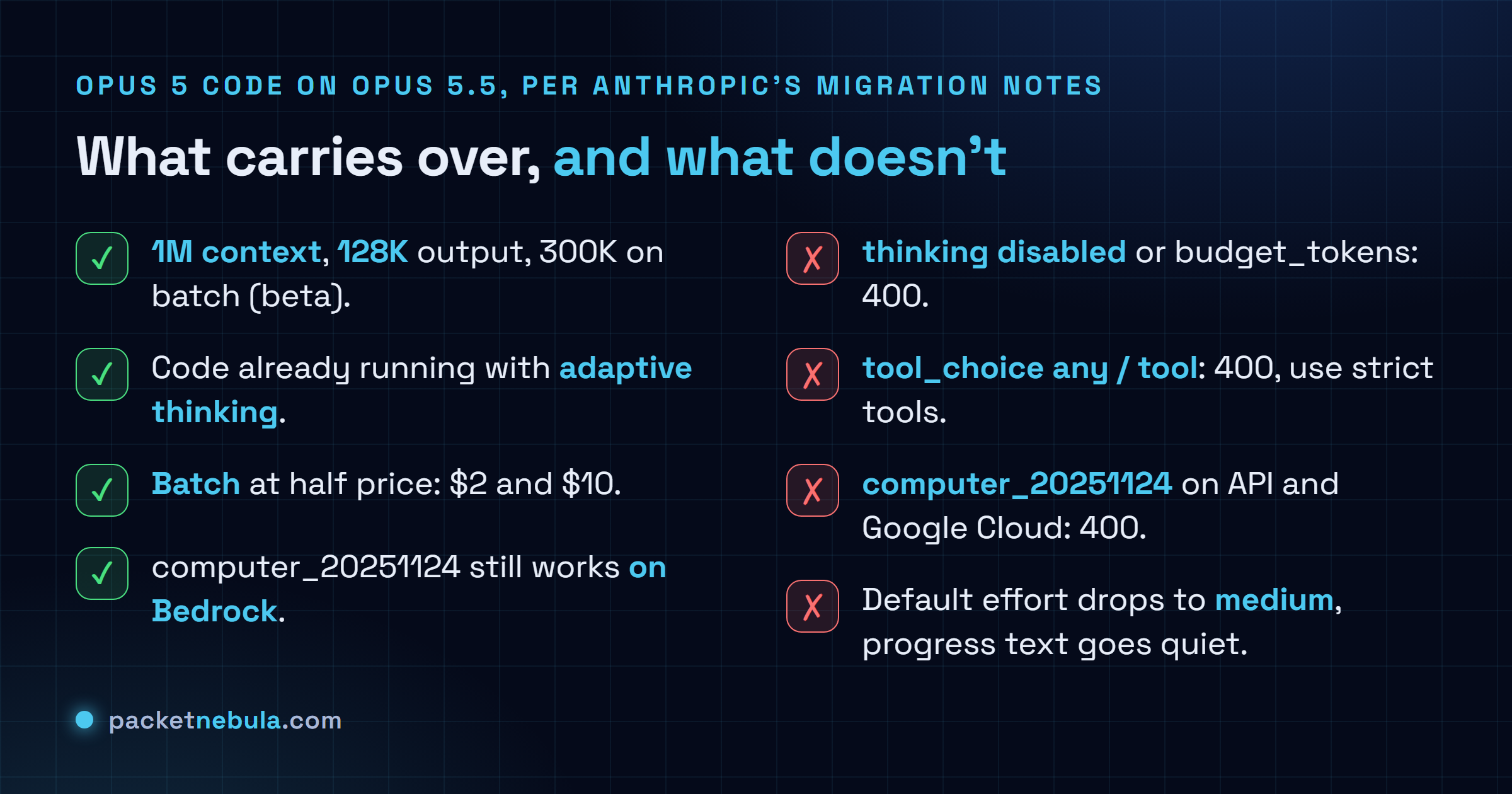 Checklist of Opus 5 code on Opus 5.5: the 1M context, 128K output, batch at 2 and 10 dollars, adaptive thinking code and computer_20251124 on Bedrock carry over, while disabled thinking, forced tool_choice and computer_20251124 on the API return a 400, and default effort drops to medium.