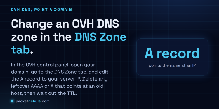 Answer card: change an OVH DNS zone by editing the A record in the DNS Zone tab to point the domain at your server IP.