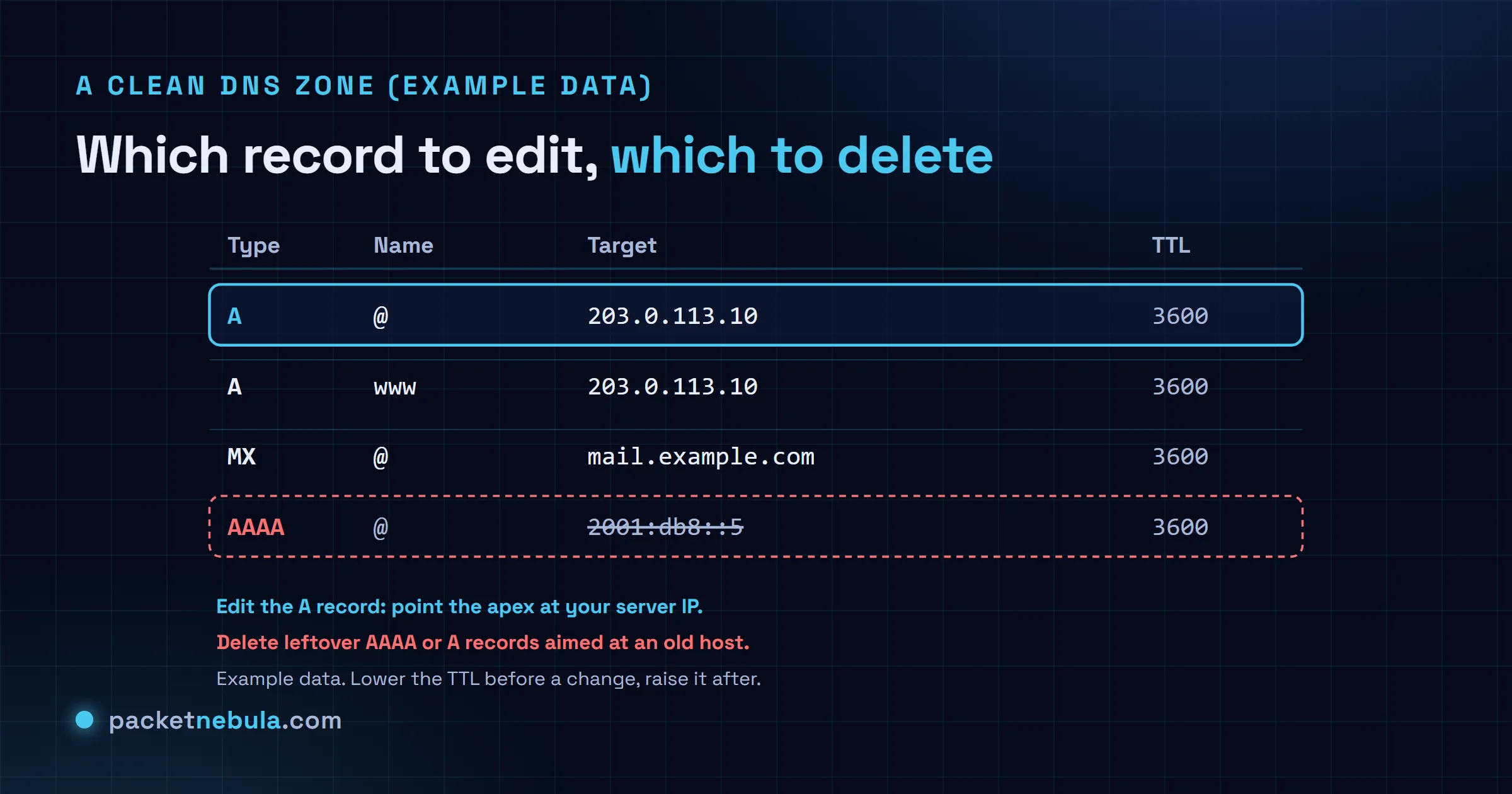 Recreated DNS zone table with example data: an A record at the apex pointing to 203.0.113.10 highlighted to edit, and a stale AAAA record marked for deletion.
