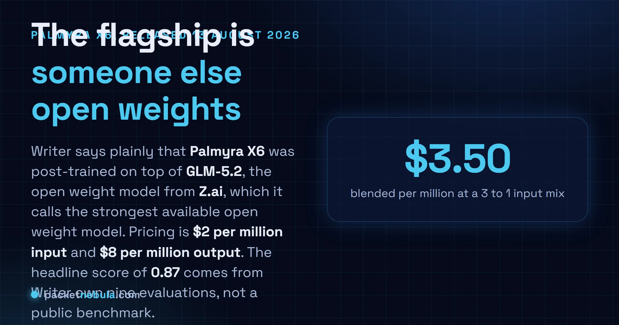 Answer card: Writer released Palmyra X6 on 13 August 2026, post-trained on top of the open weight GLM-5.2 from Z.ai, priced at 2 dollars per million input tokens and 8 dollars per million output tokens, with a headline score of 0.87 out of 1.00 from Writer's own nine internal enterprise evaluations.