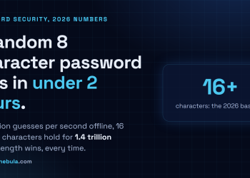 Answer card: a random 8 character password falls in under 2 hours offline, while 16 random characters hold for 1.4 trillion years at the same speed.