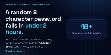 Answer card: a random 8 character password falls in under 2 hours offline, while 16 random characters hold for 1.4 trillion years at the same speed.