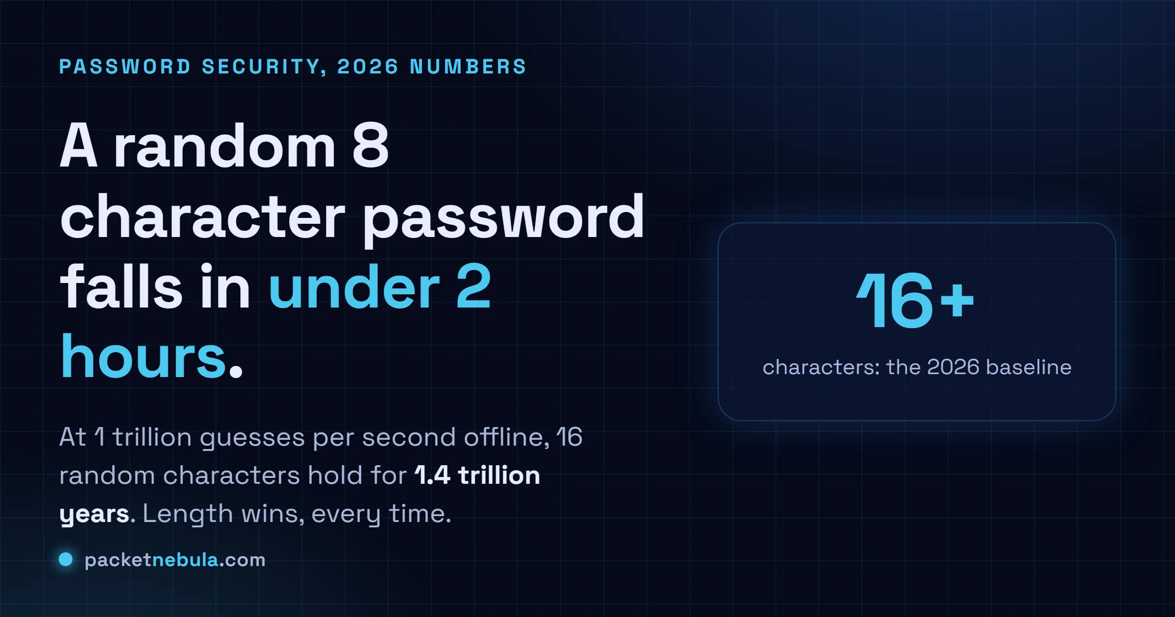 Answer card showing that a random 8 character password falls in under 2 hours offline while 16 random characters hold for 1.4 trillion years.