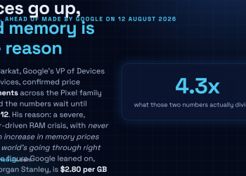 Answer card: Google VP of Devices and Services Shakil Barkat confirmed price adjustments across the Pixel family ahead of the Made by Google event on 12 August 2026, citing a supplier-driven RAM crisis and Morgan Stanley figures of $2.80 per gigabyte in 2025 against $12 in 2026, which is 4.3 times.