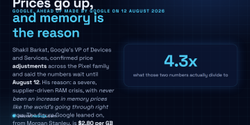 Answer card: Google VP of Devices and Services Shakil Barkat confirmed price adjustments across the Pixel family ahead of the Made by Google event on 12 August 2026, citing a supplier-driven RAM crisis and Morgan Stanley figures of $2.80 per gigabyte in 2025 against $12 in 2026, which is 4.3 times.