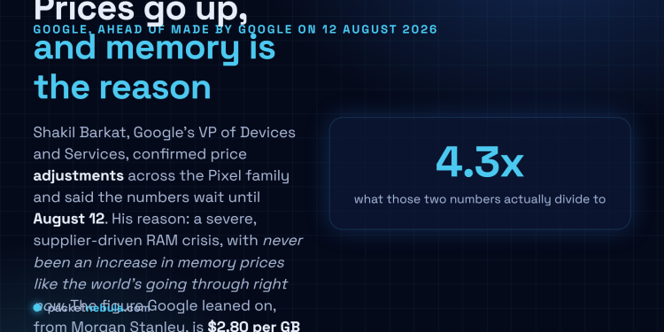 Answer card: Google VP of Devices and Services Shakil Barkat confirmed price adjustments across the Pixel family ahead of the Made by Google event on 12 August 2026, citing a supplier-driven RAM crisis and Morgan Stanley figures of $2.80 per gigabyte in 2025 against $12 in 2026, which is 4.3 times.
