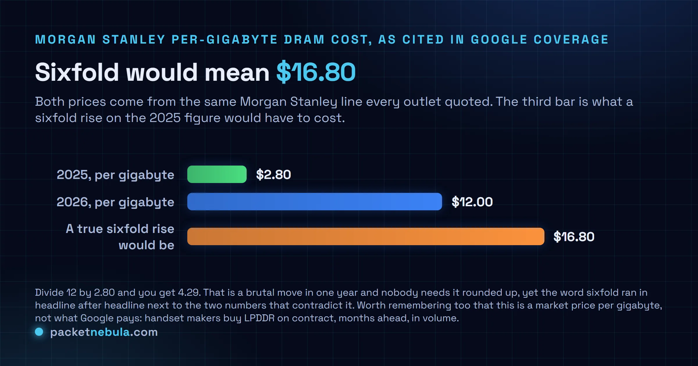Comparison chart of Morgan Stanley per-gigabyte DRAM cost: $2.80 in 2025, $12.00 in 2026, and $16.80 which is what a genuine sixfold rise on the 2025 price would cost.