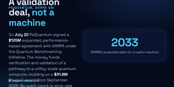 Answer card: PsiQuantum signed a $125M performance-based agreement with DARPA on July 22 under the Quantum Benchmarking Initiative, funding verification and validation of its pathway to a utility-scale quantum computer, building on a $31.8M Stage C award from September 2025, with no qubit count or error rate disclosed.