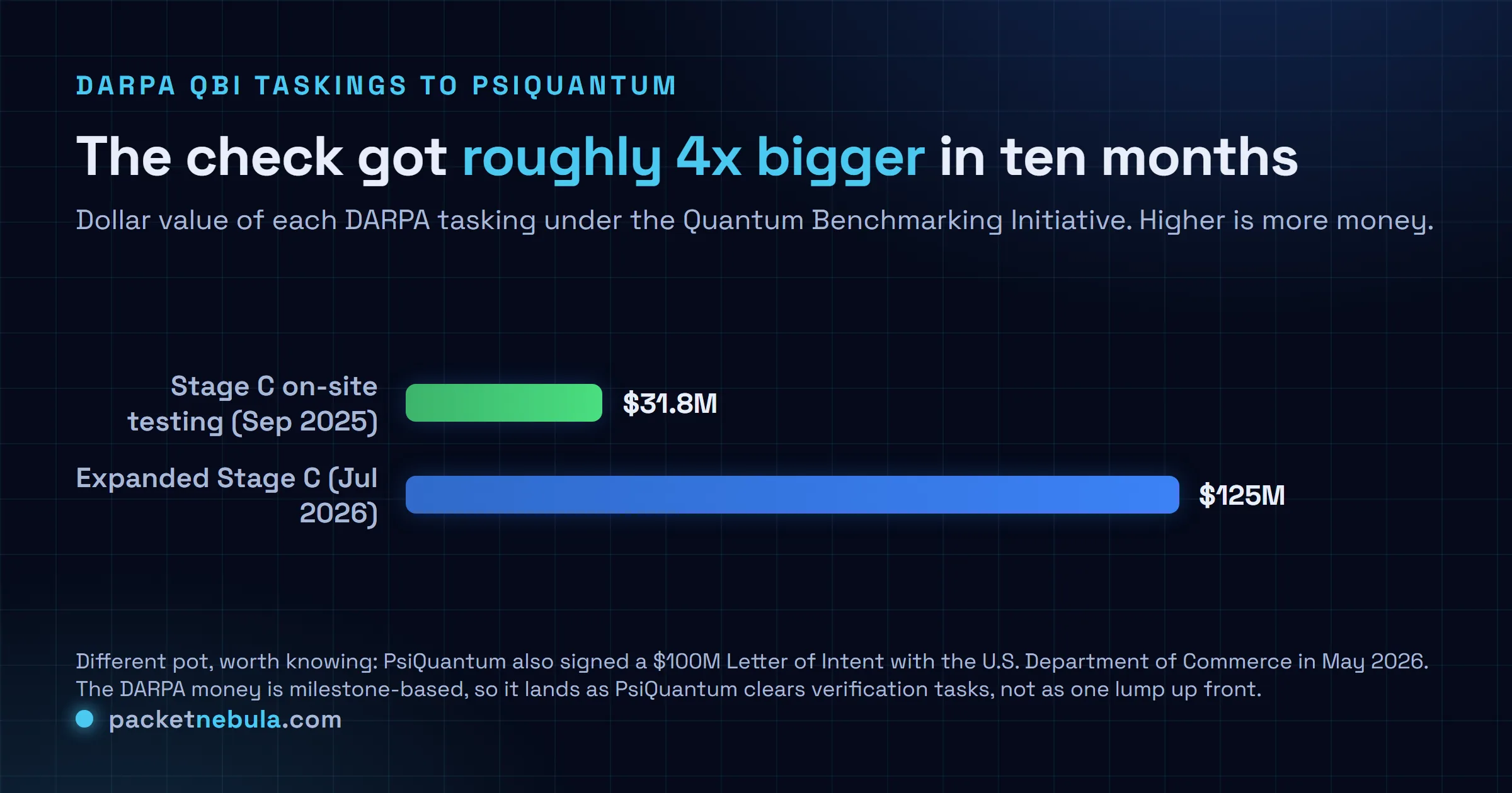 Comparison bars: DARPA's Stage C on-site testing award to PsiQuantum was $31.8M in September 2025, and the expanded Stage C agreement in July 2026 is $125M, roughly four times larger.