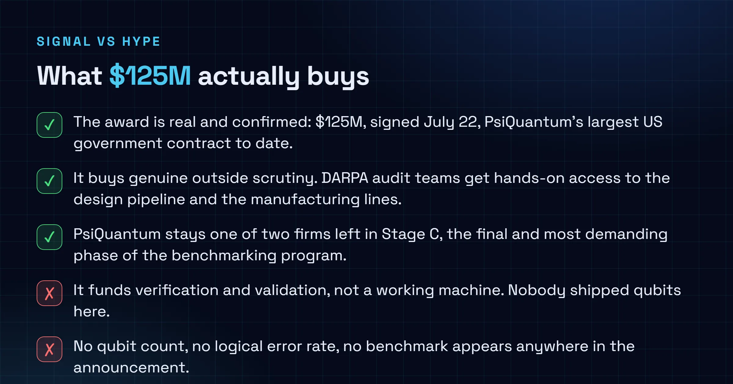 Checklist: the PsiQuantum DARPA award is confirmed at $125M signed July 22 and is the company's largest US government contract, it buys genuine outside scrutiny with hands-on DARPA access, and PsiQuantum is one of two firms left in Stage C; but it funds verification not a working machine, discloses no qubit count or error rate or benchmark, and the 2033 date is a projection not a commitment.