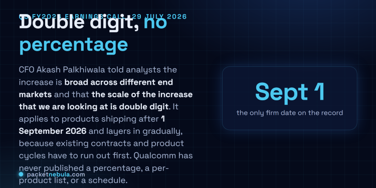 Answer card: Qualcomm confirmed on its Q3 FY2026 earnings call of 29 July 2026 that prices rise by a double-digit percentage on products shipping after 1 September 2026, broad across end markets, layering in gradually as contracts and product cycles expire, with no percentage or product list published.