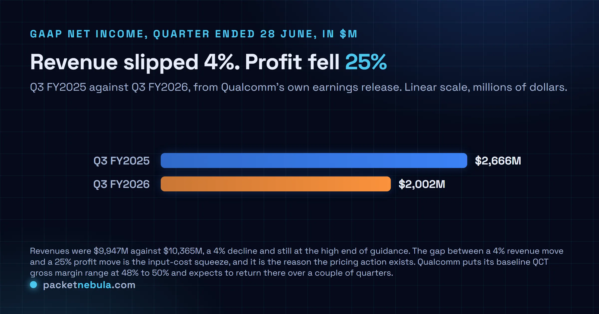 Comparison chart of Qualcomm GAAP net income: $2,666 million in the third fiscal quarter of 2025 against $2,002 million in the third fiscal quarter of 2026, a 25 percent fall on a 4 percent revenue decline.