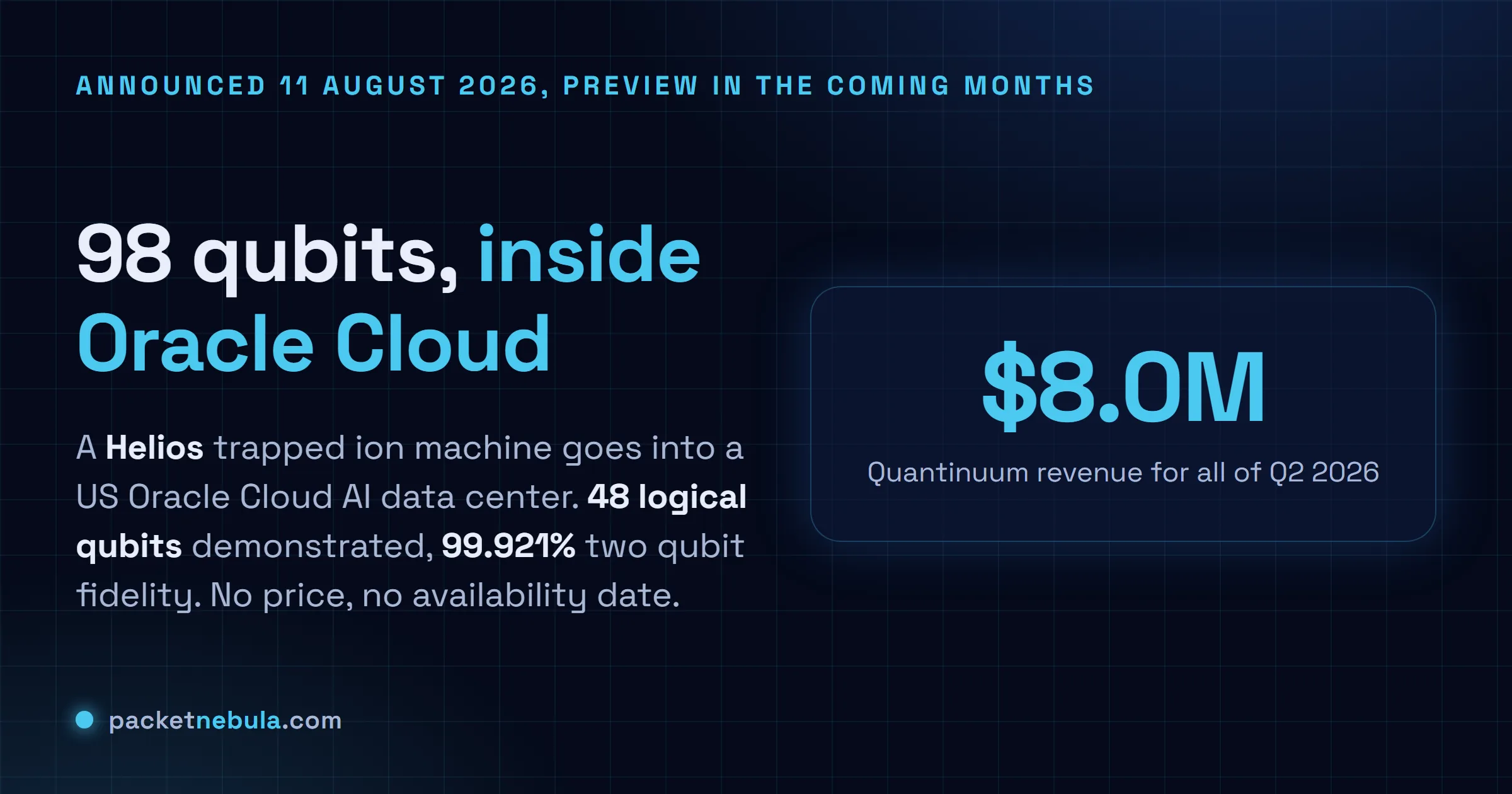 Answer card: Quantinuum and Oracle announced on 11 August 2026 that a 98 physical qubit Helios trapped ion machine goes into a US Oracle Cloud AI data center, with 48 logical qubits demonstrated at 99.921 percent two qubit gate fidelity, no price and no availability date, against 8.0 million dollars of Quantinuum revenue for all of the second quarter of 2026.