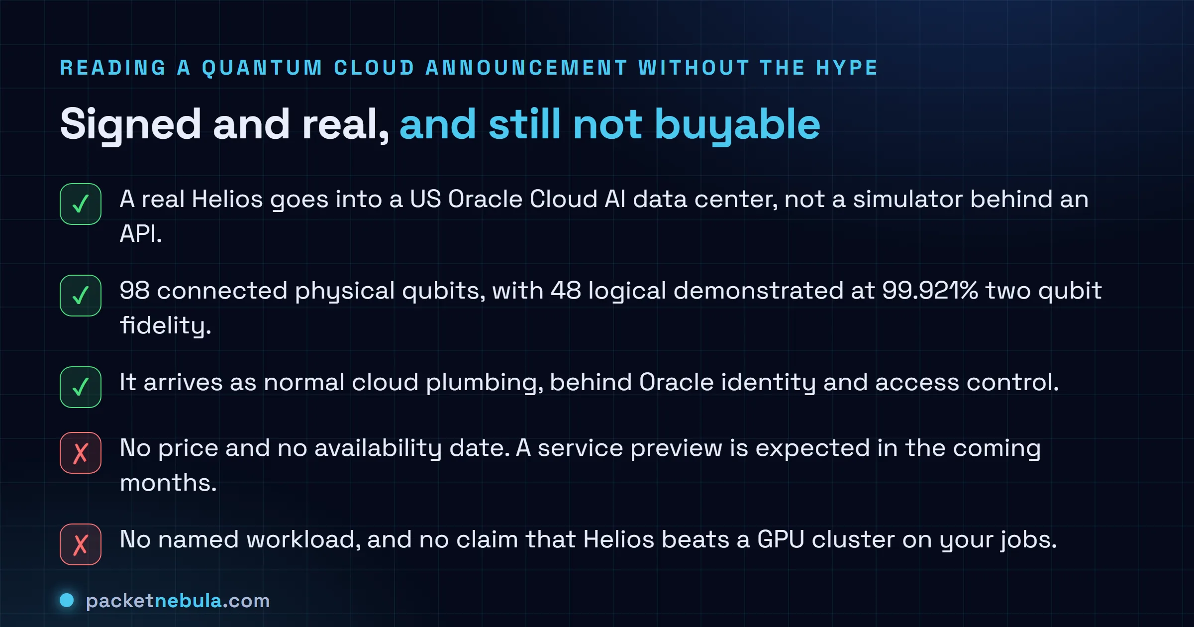 Checklist contrasting what the Quantinuum and Oracle announcement confirms, namely a real Helios inside a US Oracle Cloud AI data center, 98 connected physical qubits with 48 logical demonstrated at 99.921 percent fidelity, and normal Oracle identity and access control, against what it does not give, namely no price, no availability date, no named workload and no comparison against a GPU cluster.
