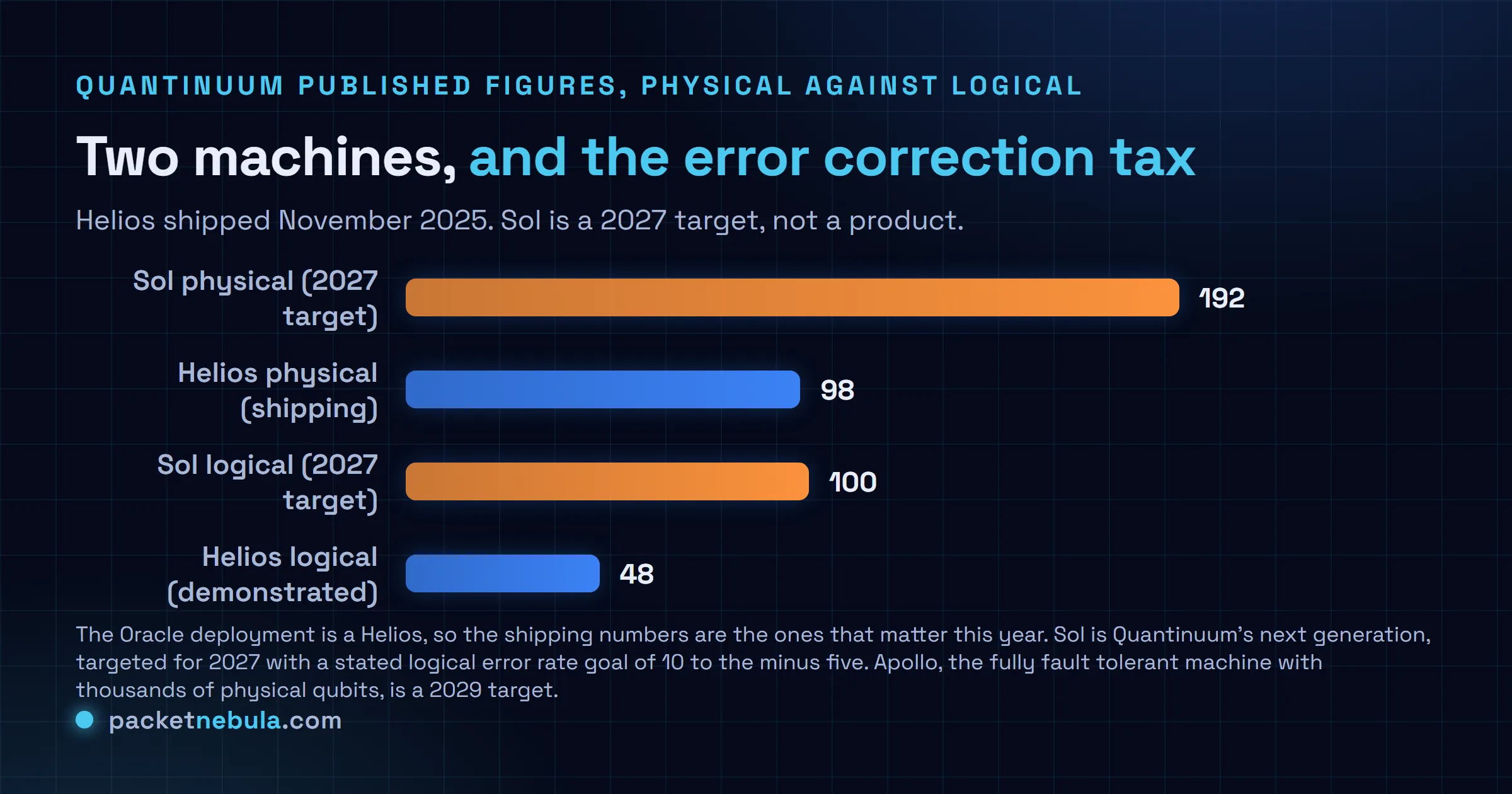 Bar chart of Quantinuum published qubit counts: Sol physical at 192 for a 2027 target, Helios physical at 98 shipping now, Sol logical at 100 for 2027 and Helios logical at 48 demonstrated, showing roughly two physical qubits behind each logical one.