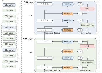 Official Qwen architecture diagram for Qwen3.8-Flash-Next, showing input tokens feeding a vocabulary embedding and a separate n-gram embedding layer at layer 2, a stack of Gated DeltaNet layers punctuated by Qwen Sparse Attention layers in a three to one hybrid block, Gated Residual read and write gates around each MoE block, and MTP modules beside the prediction head.
