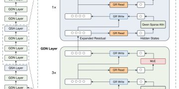 Official Qwen architecture diagram for Qwen3.8-Flash-Next, showing input tokens feeding a vocabulary embedding and a separate n-gram embedding layer at layer 2, a stack of Gated DeltaNet layers punctuated by Qwen Sparse Attention layers in a three to one hybrid block, Gated Residual read and write gates around each MoE block, and MTP modules beside the prediction head.