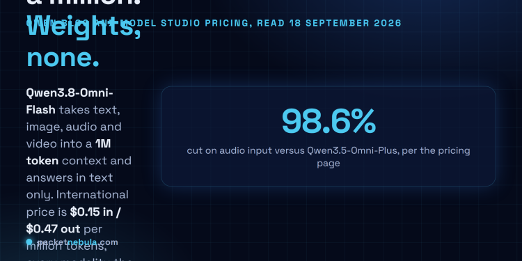 Answer card stating that Qwen3.8-Omni-Flash launched on 17 September 2026 as an API only model on Alibaba Cloud Model Studio, taking text, images, audio and video in a 1M token context and returning text only, priced at 0.15 dollars per million input tokens for every modality and 0.47 dollars per million output tokens in the international regions, with no open weights published and the Qwen-Live Harness GitHub repository returning 404.