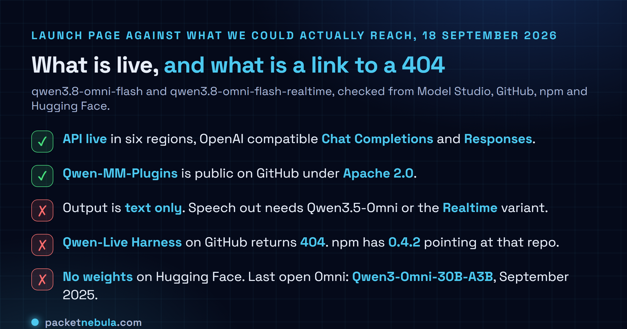 Checklist of what the Qwen3.8-Omni-Flash launch does and does not ship on 18 September 2026, listing that the API is live in six Model Studio regions with OpenAI compatible Chat Completions and Responses, that Qwen-MM-Plugins is public on GitHub under Apache 2.0, that the model returns text only with no speech output, that the Qwen-Live Harness repository linked from the blog returns 404 although the npm package exists, and that no Qwen3.8-Omni weights exist on Hugging Face.