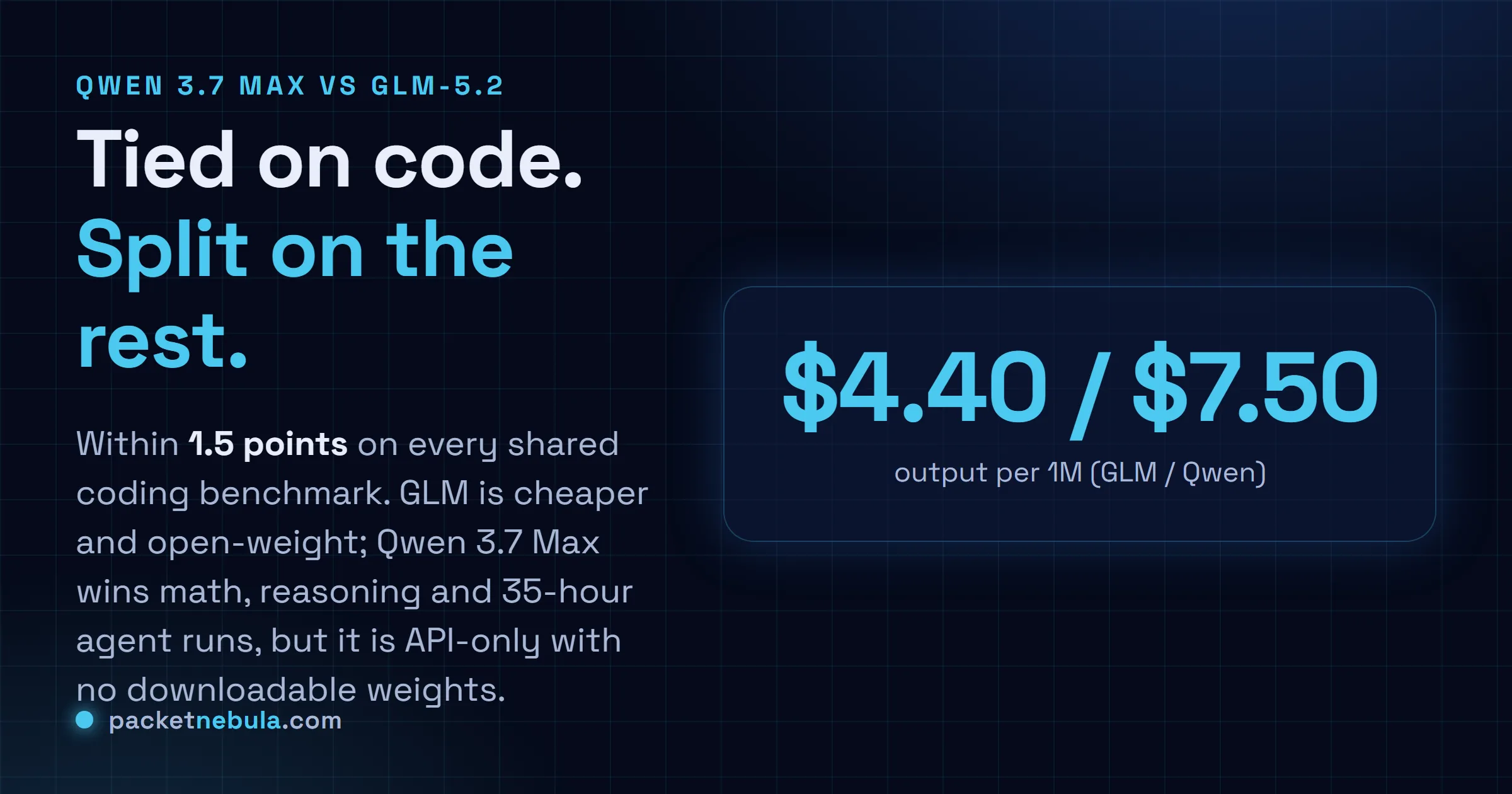 Answer card: Qwen 3.7 Max and GLM-5.2 tie on coding within 1.5 points; GLM is cheaper and open-weight, Qwen wins reasoning and 35-hour agent runs but is API-only.