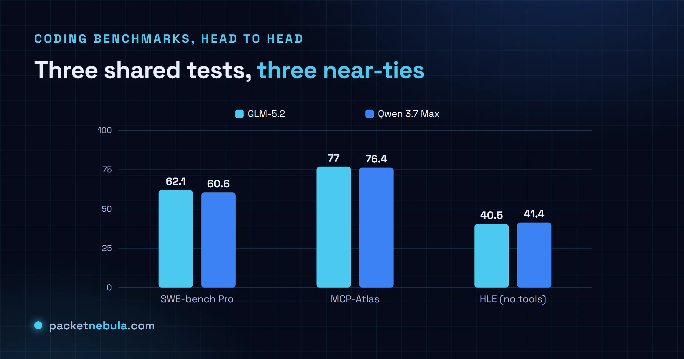 Grouped bar chart: GLM-5.2 vs Qwen 3.7 Max on SWE-bench Pro (62.1 vs 60.6), MCP-Atlas (77.0 vs 76.4) and HLE no tools (40.5 vs 41.4), all within about a point.