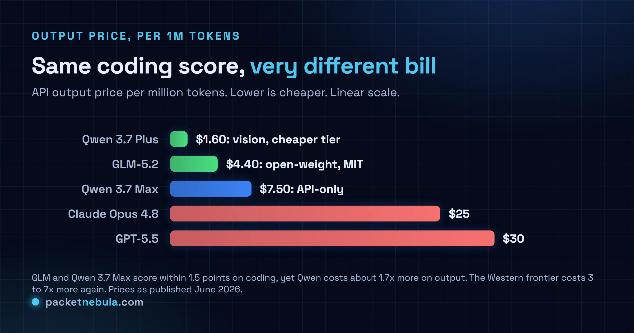 Bar chart of output price per million tokens: Qwen 3.7 Plus $1.60, GLM-5.2 $4.40, Qwen 3.7 Max $7.50, Claude Opus 4.8 $25, GPT-5.5 $30.