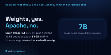 Answer card stating that Qwen-Image-2.1, released on 20 September 2026, ships open weights with a 7 billion parameter diffusion transformer, a Qwen3-VL 8B text encoder and an RGBA VAE totalling about 33 gigabytes in BF16, under the Qwen Research License that limits use to research or evaluation and requires a separate commercial licence, unlike the Apache 2.0 licence of Qwen-Image 1.0.
