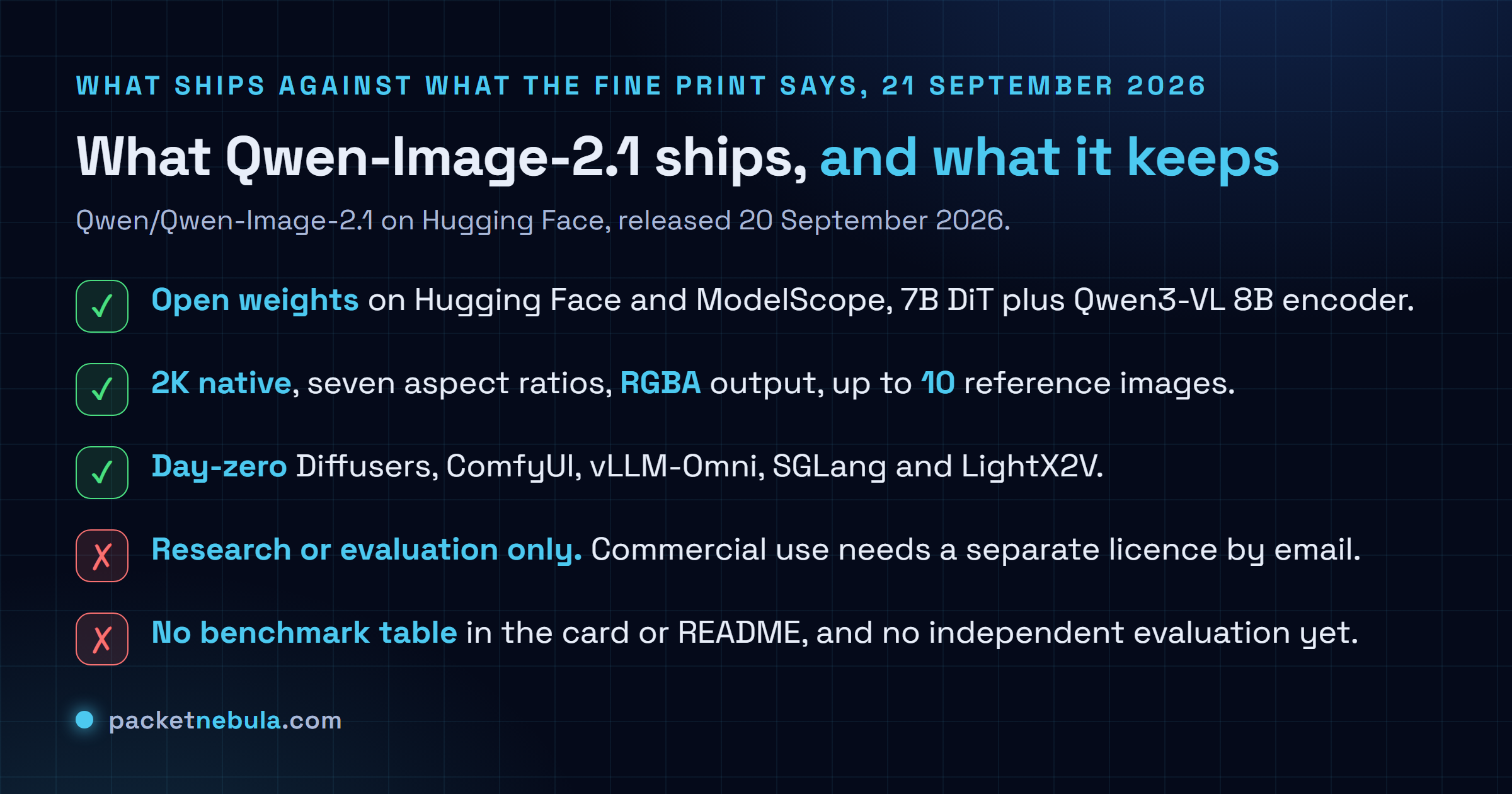 Checklist of what Qwen-Image-2.1 ships and what it withholds as of 21 September 2026: open weights on Hugging Face and ModelScope, native 2K output with seven aspect ratios and RGBA transparency, up to ten reference images, day-zero support in Diffusers, ComfyUI, vLLM-Omni, SGLang and LightX2V, against a research-only licence with commercial use by separate agreement and no benchmark table or independent evaluation yet.