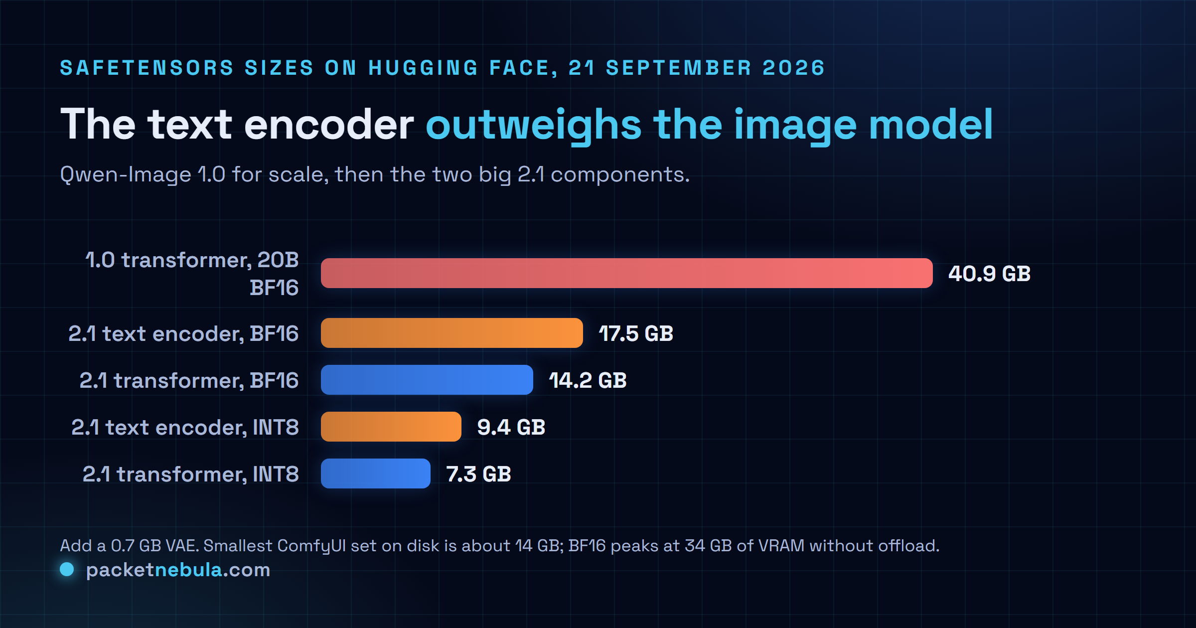 Horizontal bar chart of on-disk file sizes in gigabytes: Qwen-Image 1.0's 20B transformer at 40.9 in BF16, Qwen-Image-2.1's Qwen3-VL 8B text encoder at 17.5 in BF16, its 7B transformer at 14.2 in BF16, the text encoder at 9.4 in INT8 and the transformer at 7.3 in INT8.