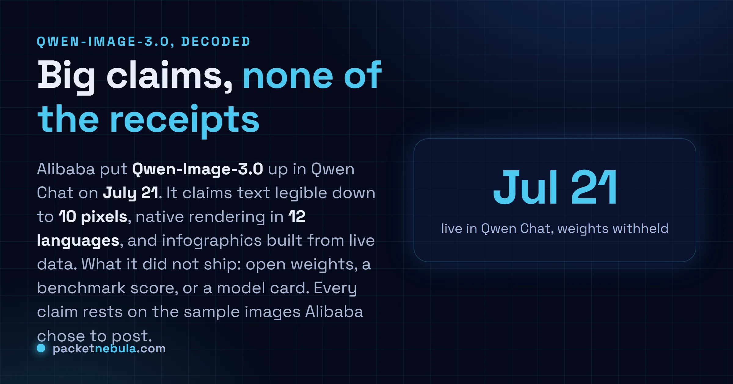 Answer card: Alibaba put Qwen-Image-3.0 live in Qwen Chat on July 21 2026 claiming text legible to 10 pixels, native rendering in 12 languages and infographics from live data, while shipping no open weights, no benchmark score and no model card.
