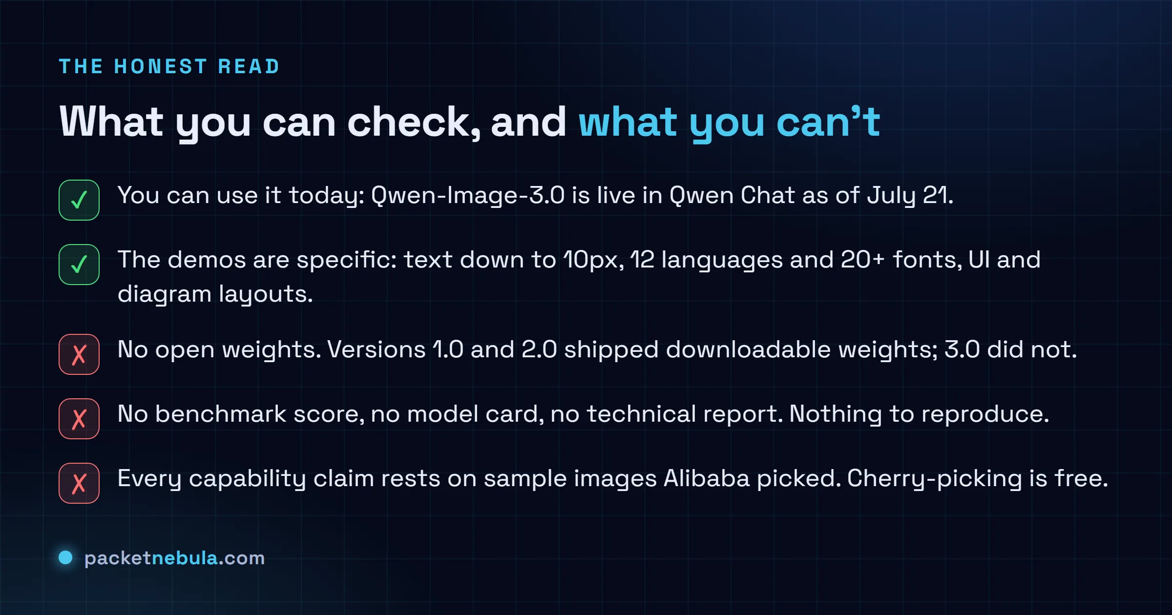 Checklist separating what is confirmed about Qwen-Image-3.0 from what is not: it is live in Qwen Chat and the demos are specific, but there are no open weights, no benchmark score, no model card, and every claim rests on sample images Alibaba chose.