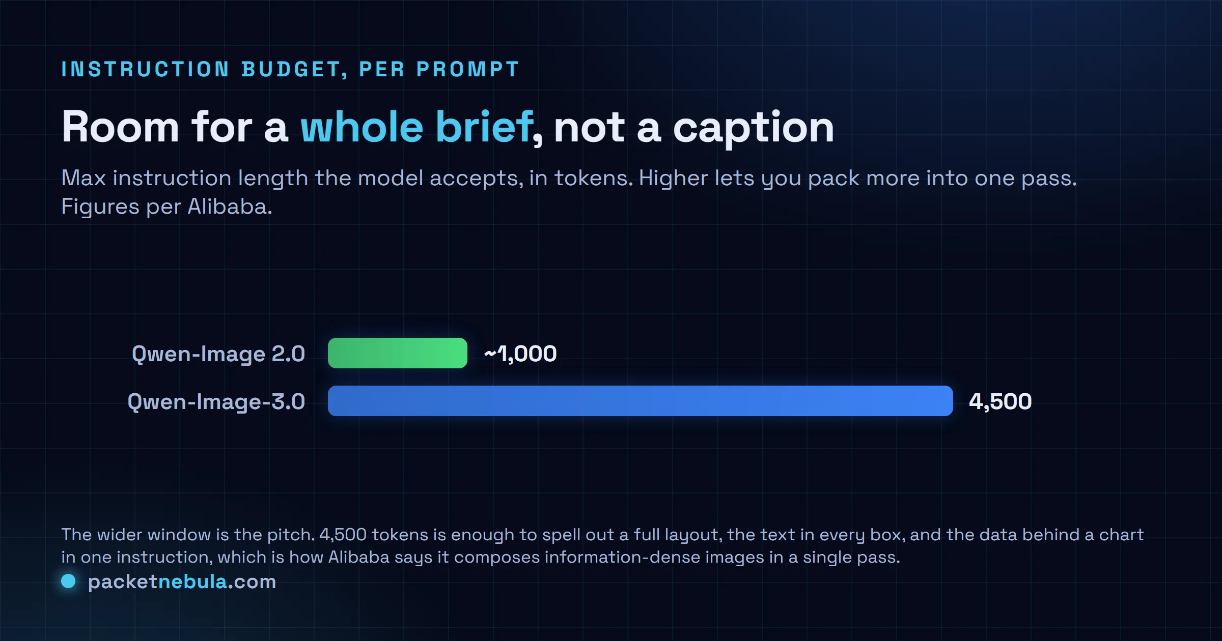 Bar chart of maximum instruction length: Qwen-Image 2.0 accepts about 1,000 tokens, Qwen-Image-3.0 accepts 4,500 tokens, both figures per Alibaba.
