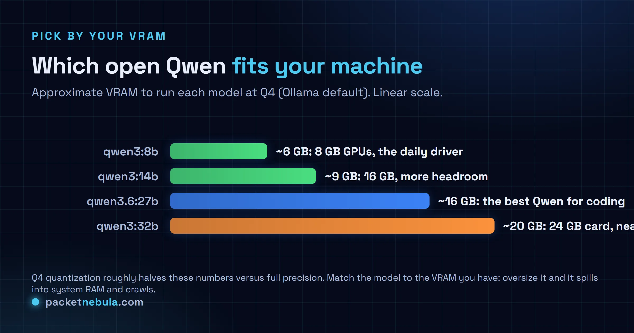 Comparison of local Qwen models by VRAM: qwen3:8b ~6GB, qwen3:14b ~9GB, qwen3.6:27b ~16GB, qwen3:32b ~20GB.