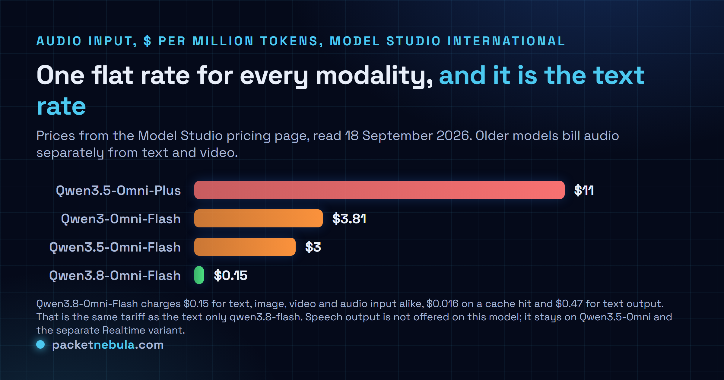 Horizontal bar chart of audio input prices in dollars per million tokens on Alibaba Cloud Model Studio international regions, showing Qwen3.5-Omni-Plus at 11 dollars, Qwen3-Omni-Flash at 3.81 dollars, Qwen3.5-Omni-Flash at 3 dollars and Qwen3.8-Omni-Flash at 0.15 dollars, with a note that the new model bills text, image, video and audio input at the same rate and returns text only.