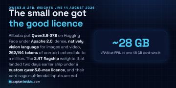 Answer card: Alibaba published the Qwen3.8-27B weights on 14 August 2026 under Apache 2.0 as a dense native vision language model with 262,144 tokens of native context, while the 2.4 trillion parameter flagship weights published two days earlier carry a custom qwen3.8-max licence and are text only.