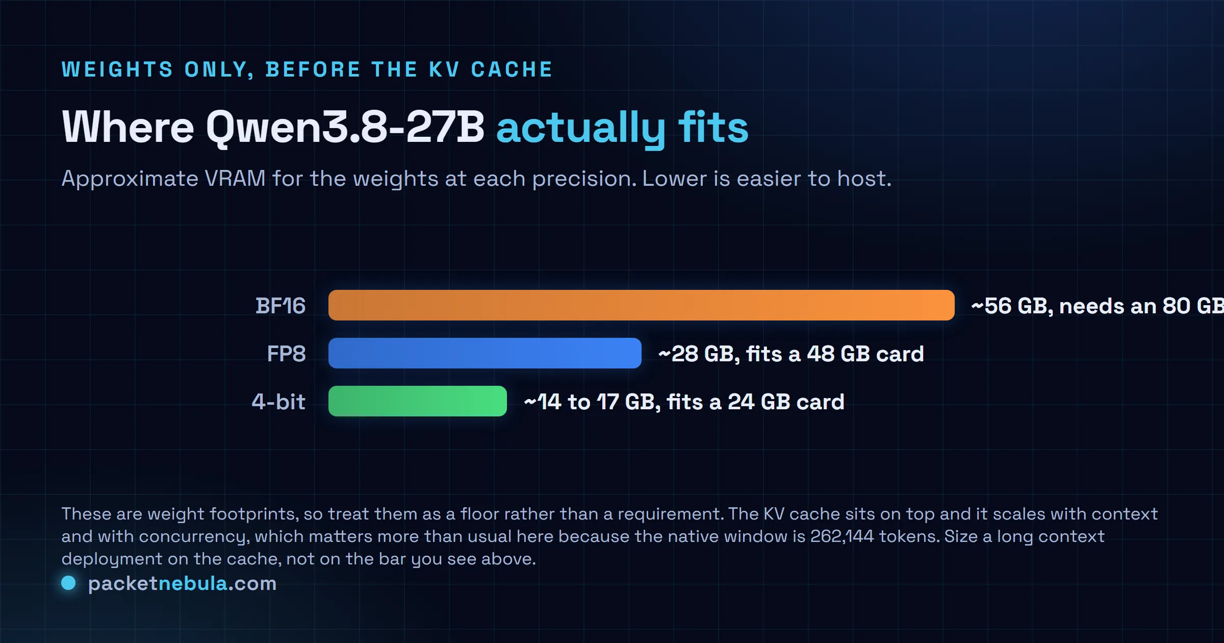 Bar chart of approximate VRAM for the Qwen3.8-27B weights at three precisions: about 56 GB at BF16 needing an 80 GB card, about 28 GB at FP8 fitting a 48 GB card, and about 14 to 17 GB at 4-bit fitting a 24 GB consumer card.