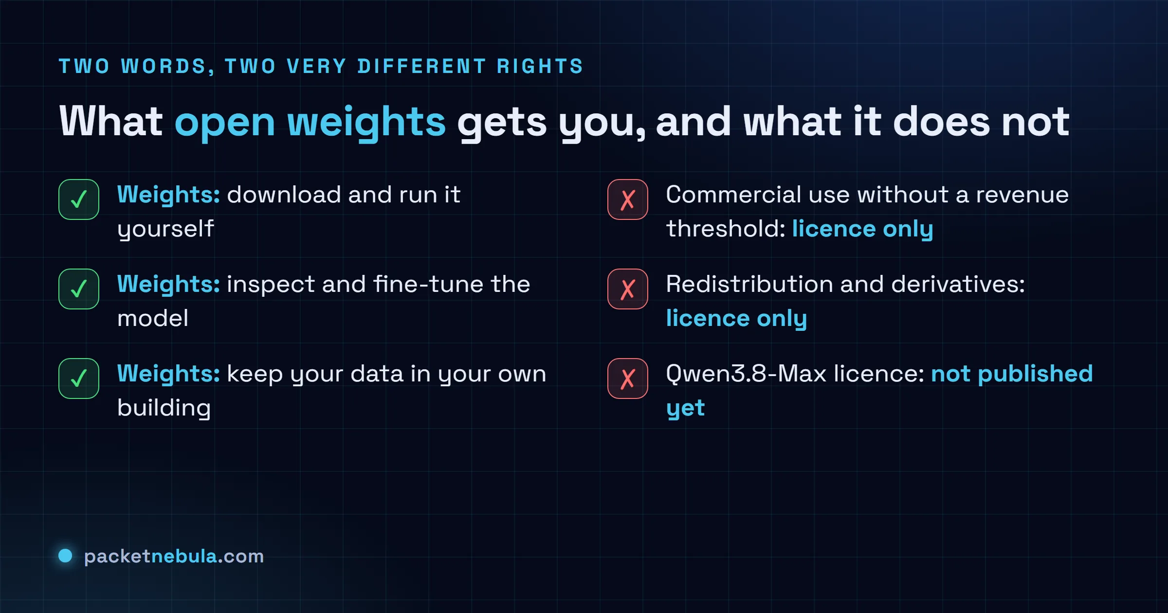 Checklist comparing what open weights gives you (download, self-host, inspect) against what only a permissive licence gives you (commercial use, redistribution, fine-tuning without limits), with the Qwen 3.8 Max status unknown.