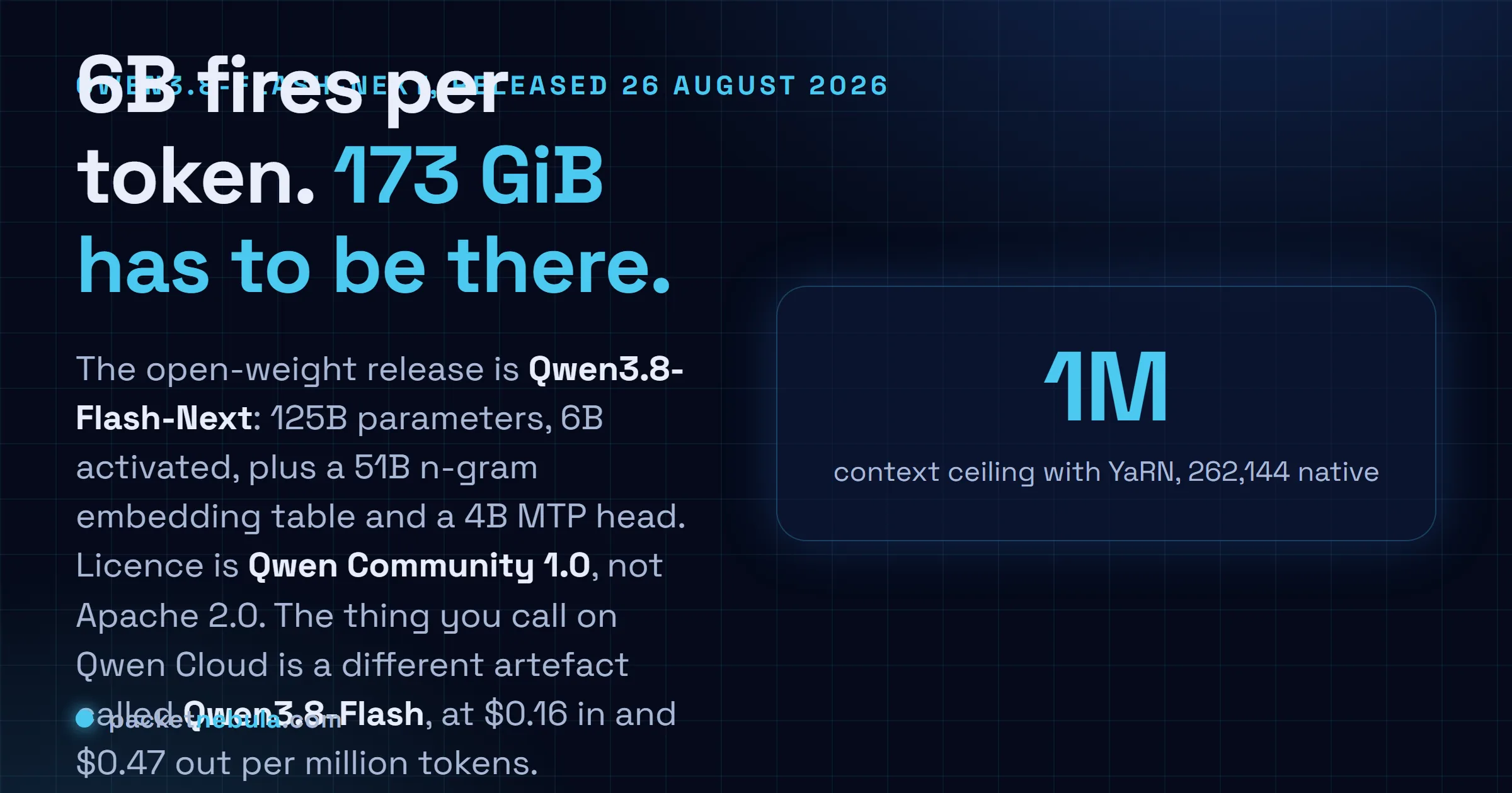 Answer card: Qwen3.8-Flash-Next released 26 August 2026 with 125 billion parameters, 6 billion activated per token, a 51 billion parameter n-gram embedding table and a 4 billion parameter MTP head, licensed under Qwen Community 1.0 rather than Apache 2.0, with the production API version named Qwen3.8-Flash priced at 0.16 dollars per million input tokens and 0.47 dollars per million output tokens, and a context ceiling of one million tokens with YaRN from 262,144 native.