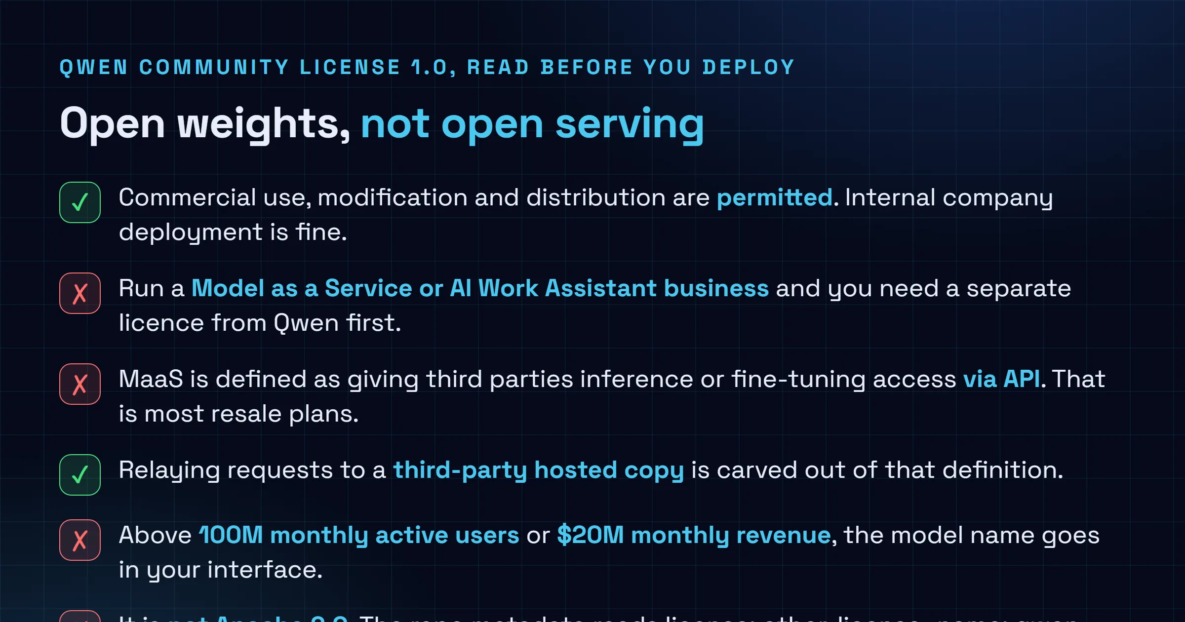 Checklist of the Qwen Community License 1.0 terms: commercial use, modification and distribution are permitted and internal deployment is fine, running a Model as a Service or AI Work Assistant business requires a separate licence from Qwen first, MaaS covers giving third parties inference or fine-tuning access via API, relaying requests to a third-party hosted copy is excluded, products above 100 million monthly active users or 20 million dollars monthly revenue must display the model name, and the licence is not Apache 2.0.