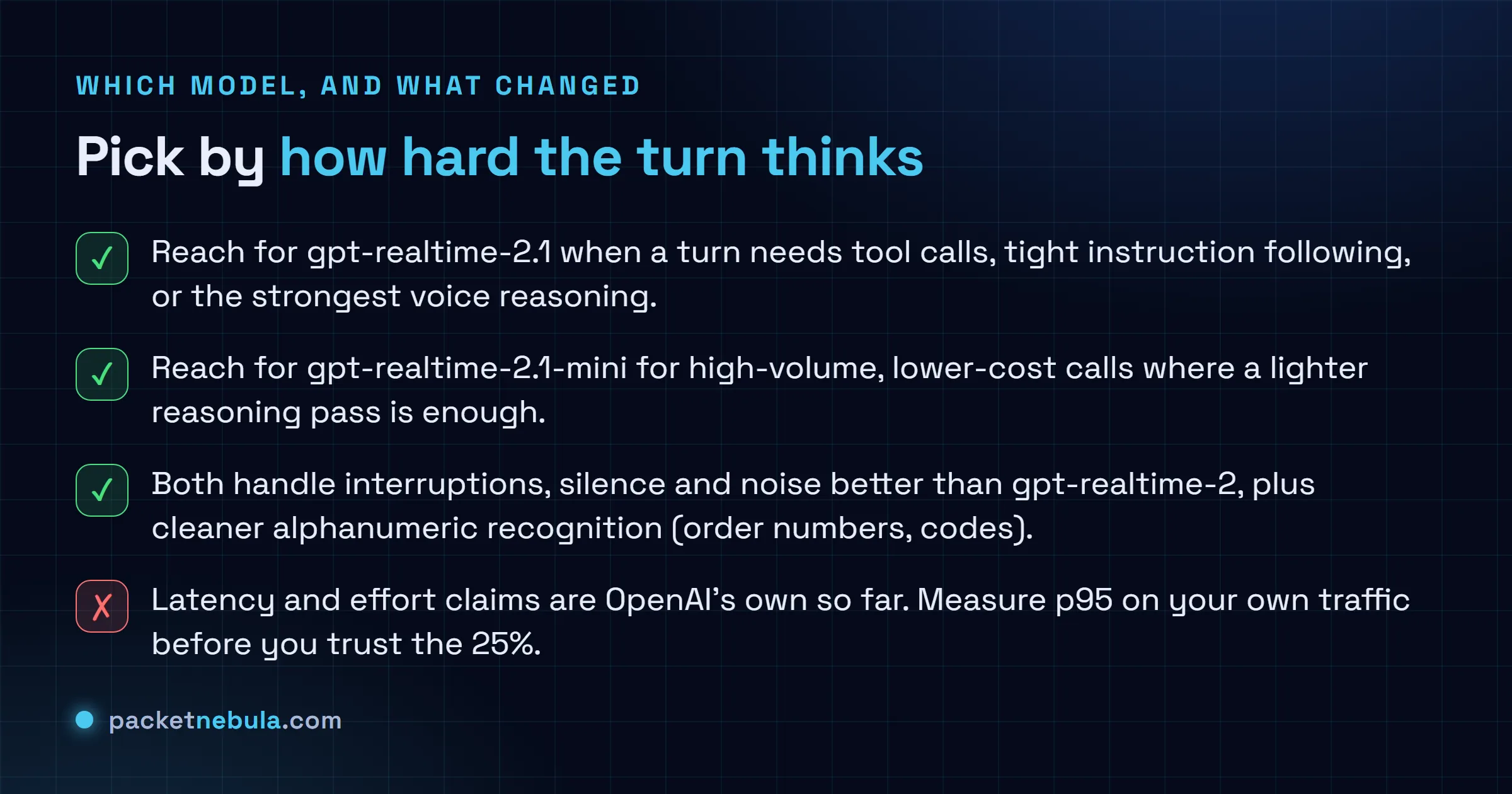 Checklist of when to use gpt-realtime-2.1 versus the mini, what improved over gpt-realtime-2, and the caveat that the latency claim is OpenAI's own.