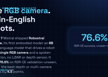 Answer card: on July 7 2026 Mistral released Robostral Navigate, an 8B vision-language model that drives a robot from a single RGB camera and a plain-language instruction with no LiDAR or depth sensor, scoring 76.6 percent on the R2R-CE validation-unseen benchmark and beating the best depth or multi-camera systems by 4.5 points.