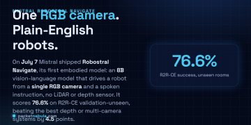 Answer card: on July 7 2026 Mistral released Robostral Navigate, an 8B vision-language model that drives a robot from a single RGB camera and a plain-language instruction with no LiDAR or depth sensor, scoring 76.6 percent on the R2R-CE validation-unseen benchmark and beating the best depth or multi-camera systems by 4.5 points.
