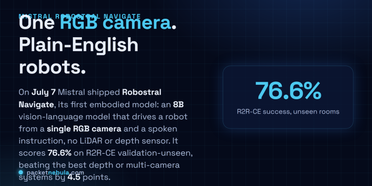 Answer card: on July 7 2026 Mistral released Robostral Navigate, an 8B vision-language model that drives a robot from a single RGB camera and a plain-language instruction with no LiDAR or depth sensor, scoring 76.6 percent on the R2R-CE validation-unseen benchmark and beating the best depth or multi-camera systems by 4.5 points.