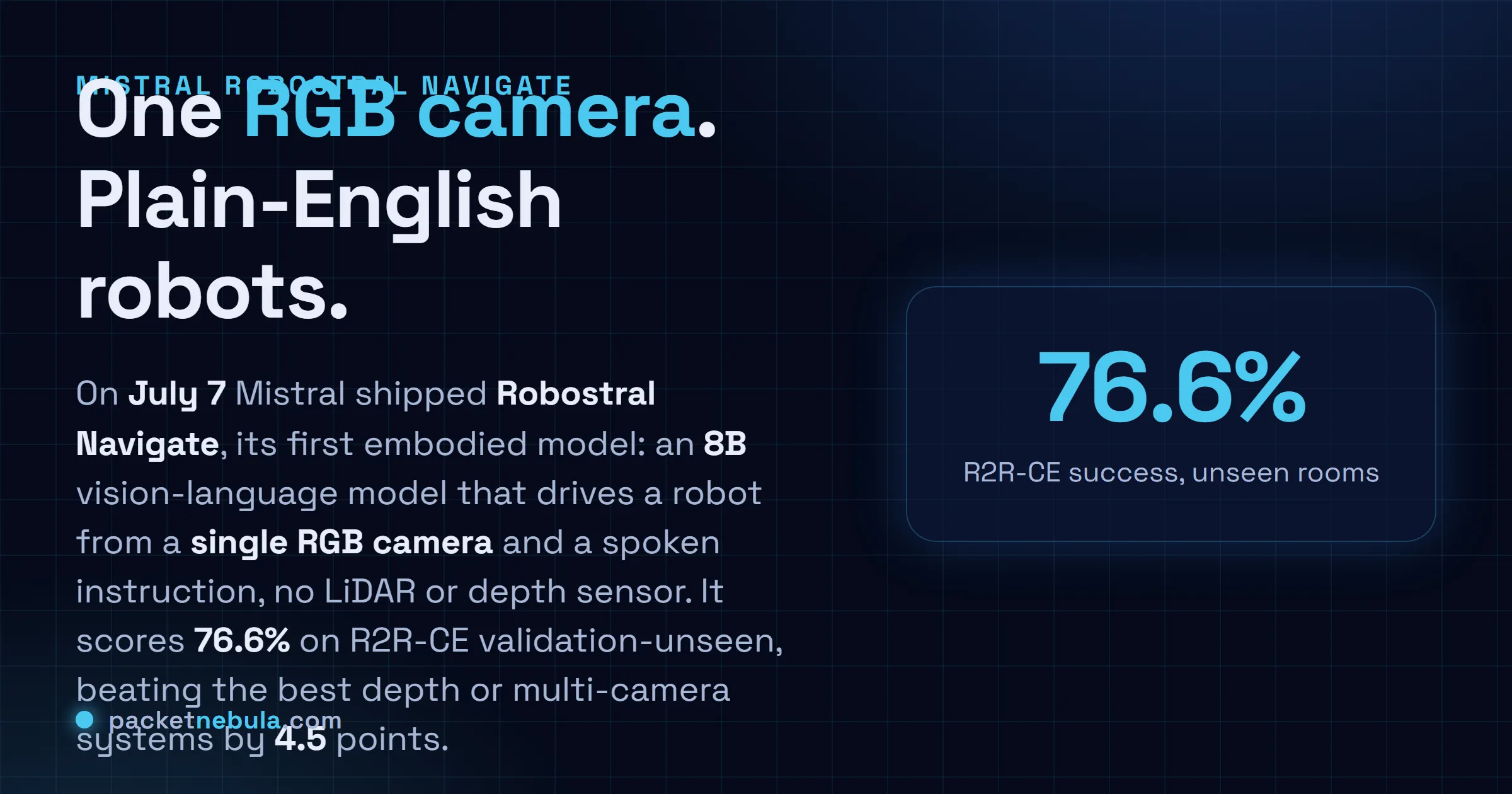 Answer card: on July 7 2026 Mistral released Robostral Navigate, an 8B vision-language model that drives a robot from a single RGB camera and a plain-language instruction with no LiDAR or depth sensor, scoring 76.6 percent on R2R-CE validation-unseen and beating the best depth or multi-camera systems by 4.5 points.