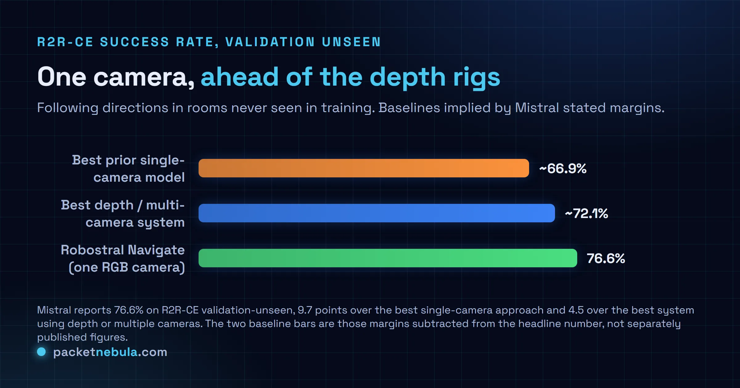Bar comparison of R2R-CE validation-unseen success rate: the best prior single-camera model at about 66.9 percent, the best depth or multi-camera system at about 72.1 percent, and Robostral Navigate on one RGB camera at 76.6 percent.